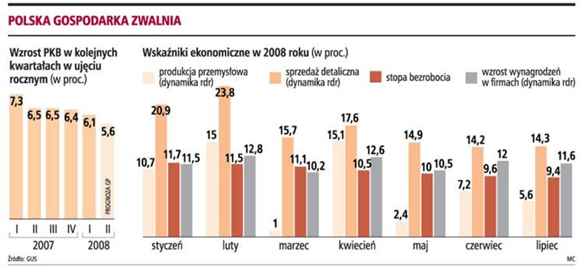 Polska gospodarka zwalnia