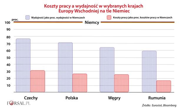 Koszty pracy a wydajność w wybranych krajach Europy Wschodniej na tle Niemiec