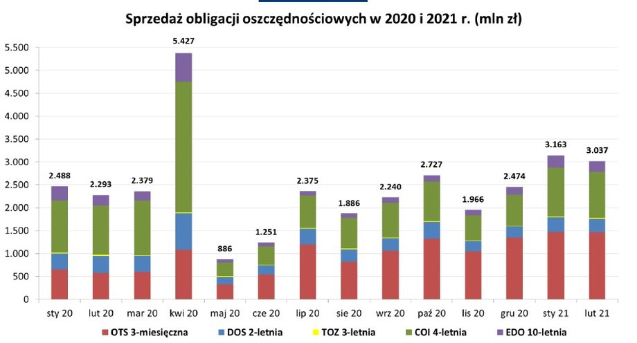 Sprzedaż obligacji detalicznych