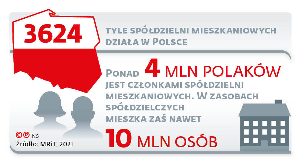 3624 tyle spółdzielni mieszkaniowych działa w Polsce