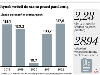 Rynek wrócił do stanu przed pandemią