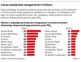 Coraz mniej dni smogowych w Polsce