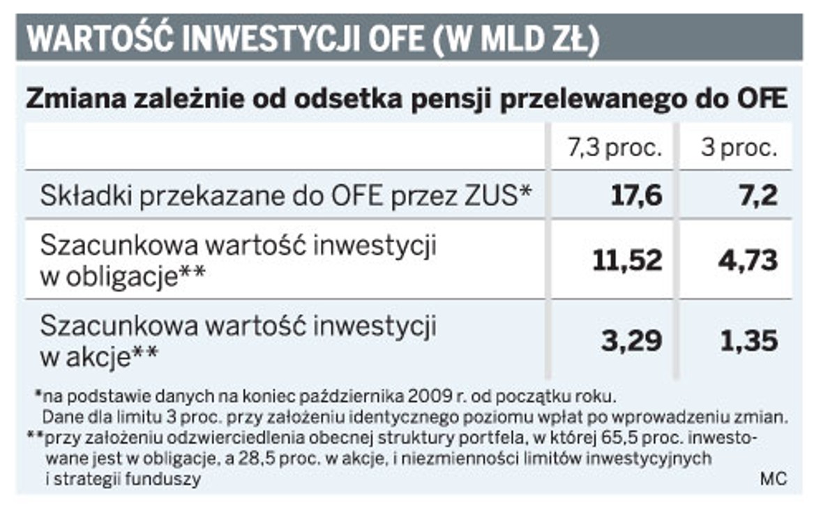 Wartość inwestycji OFE (w mld zł)