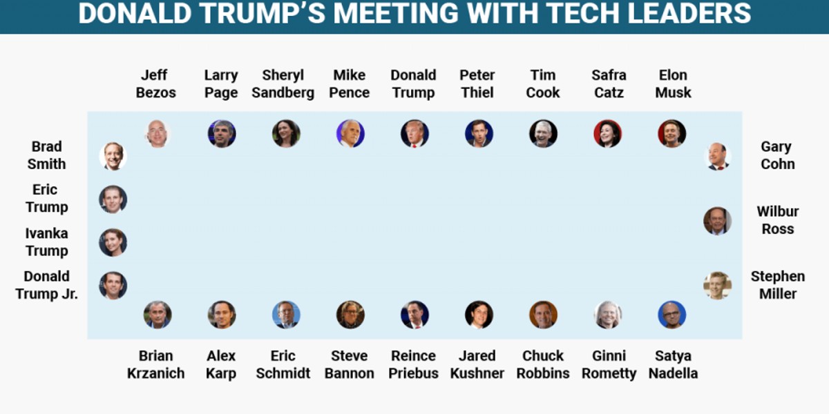 Na spotkaniu Donalda Trumpa z prezesami firm technologicznych ułożenie stołu miało ogromne znaczenie