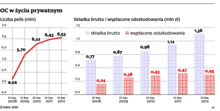 OC w życiu prywatnym