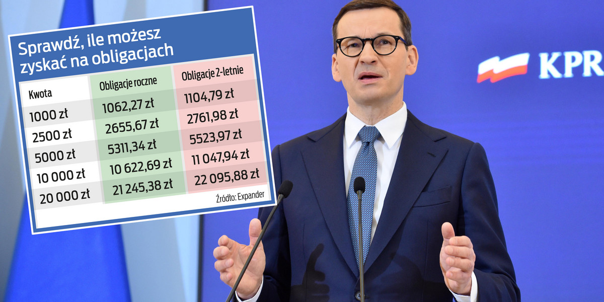 Premier Mateusz Morawiecki zainwestował miliony oszczędności w obligacje skarbowe. Sprawdzamy, ile można zyskać mając niższe oszczędności. 