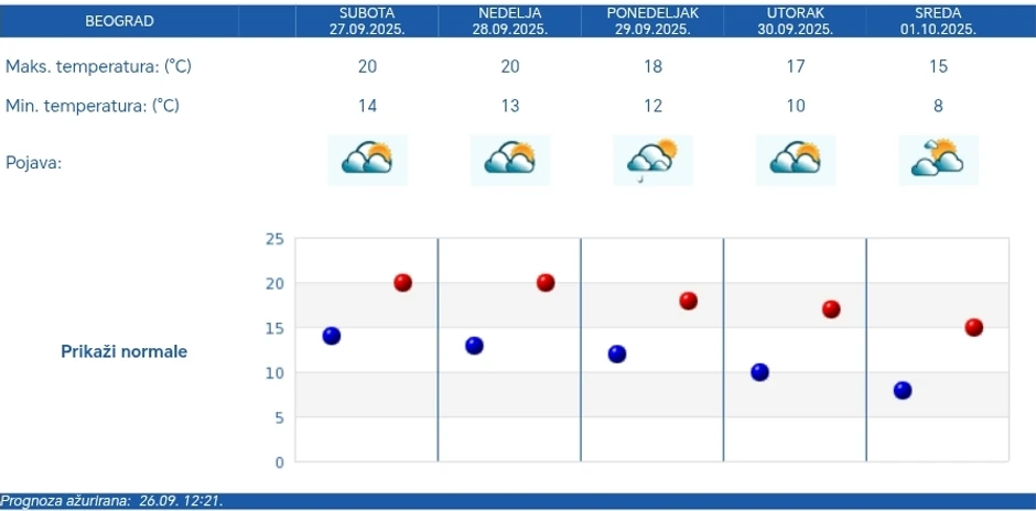 Petodnevna vremenska prognoza za Beograd