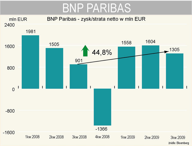 BNP Paribas - wyniki kwartalne