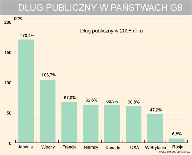 Dług publiczny w krajach G8 w 2008 r.