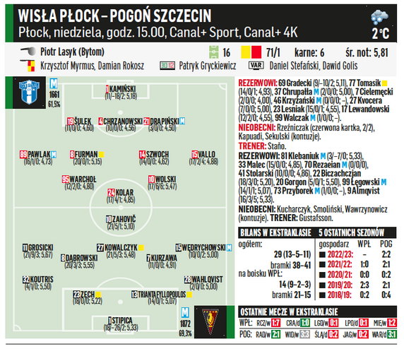 Wisła Płock – Pogoń Szczecin