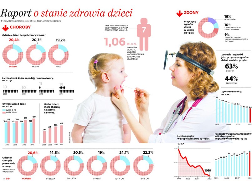 Na co chorują dzieci w Polsce? INFOGRAFIKA