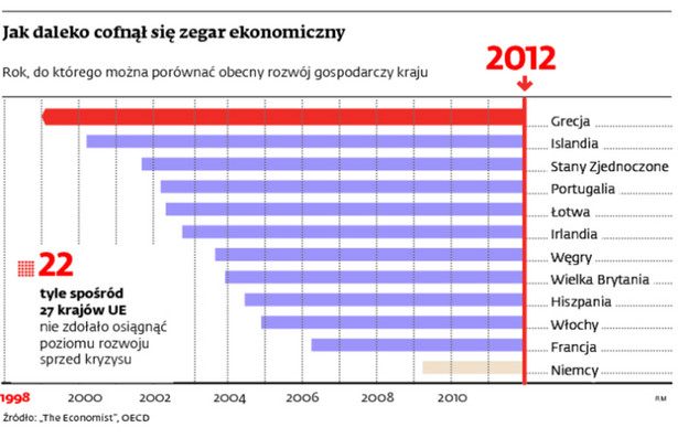 Jak daleko cofnął się zegar ekonomiczny