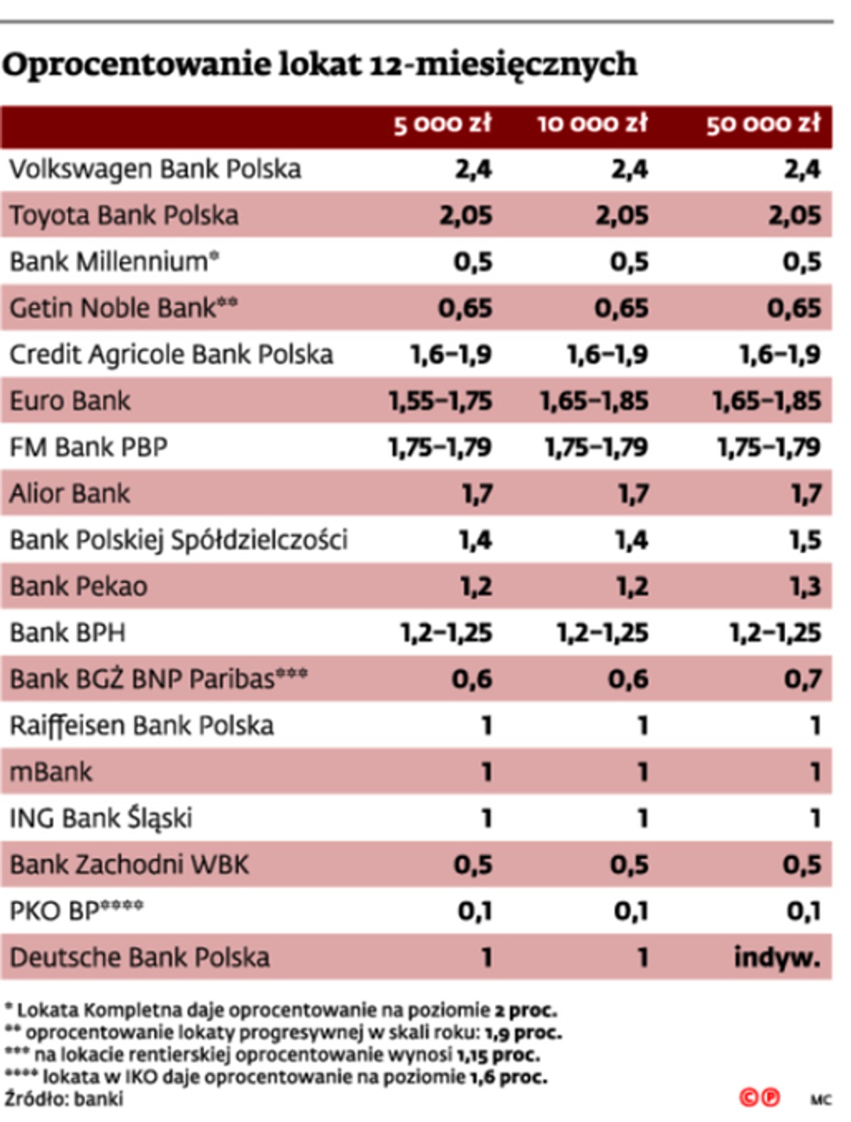 Oprocentowanie lokat 12-miesięcznych