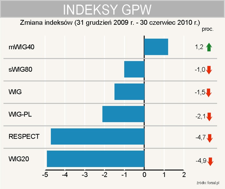 Zmiana wartości głównych indeksów GPW od 31 grudnia 2009 r. do 30 czerwca 2010 r.