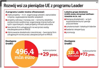Unijne środki wydawane są na pensje działaczy, a nie na rozwój wsi. Polska zwróci 2,5 mld zł dotacji?