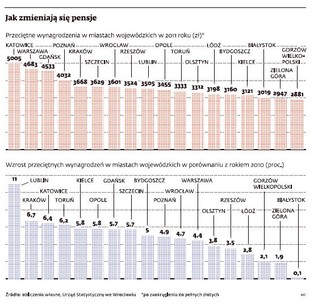 Warszawa coraz mniej się opłaca. Polskie zarobki gonią stolicę