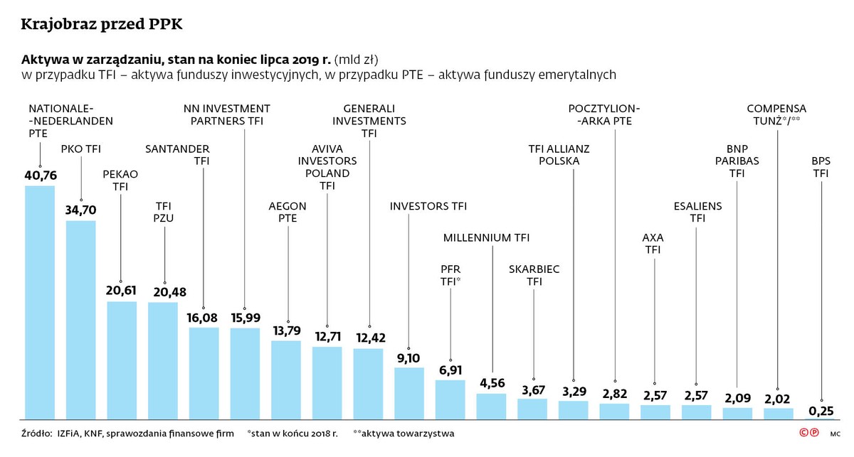 Trwa zaciekła walka o duże firmy, które muszą uruchomić u siebie PPK