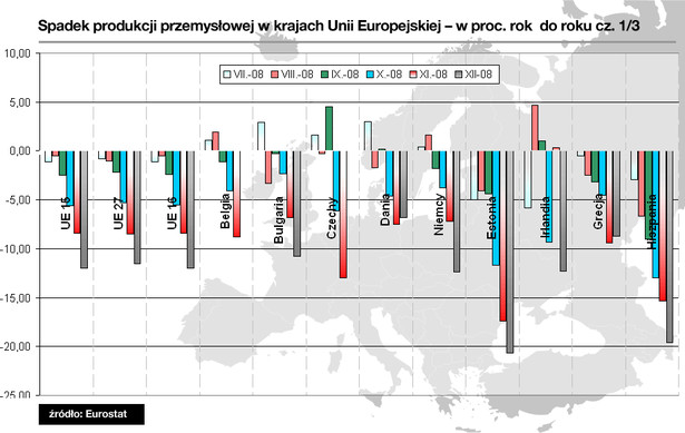 Spadek produkcji przemysłowej w krajach UE 1/3