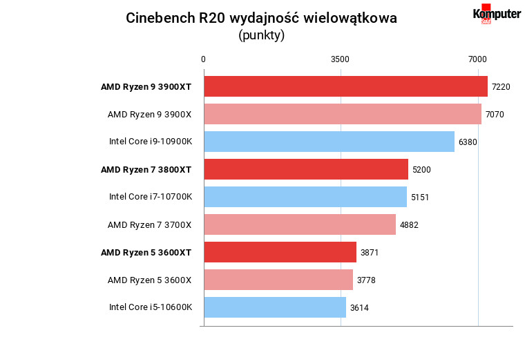 Ryzen XT Cinebench R20 wydajność wielowątkowa