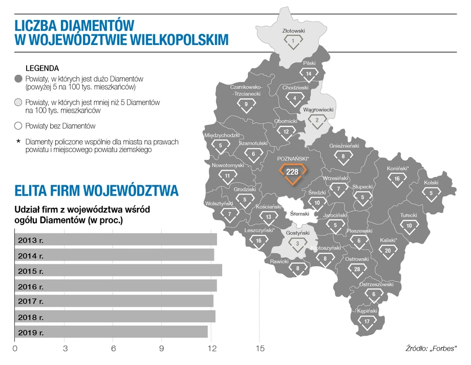 Diamenty Forbesa 2021 - woj. wielkopolskie
