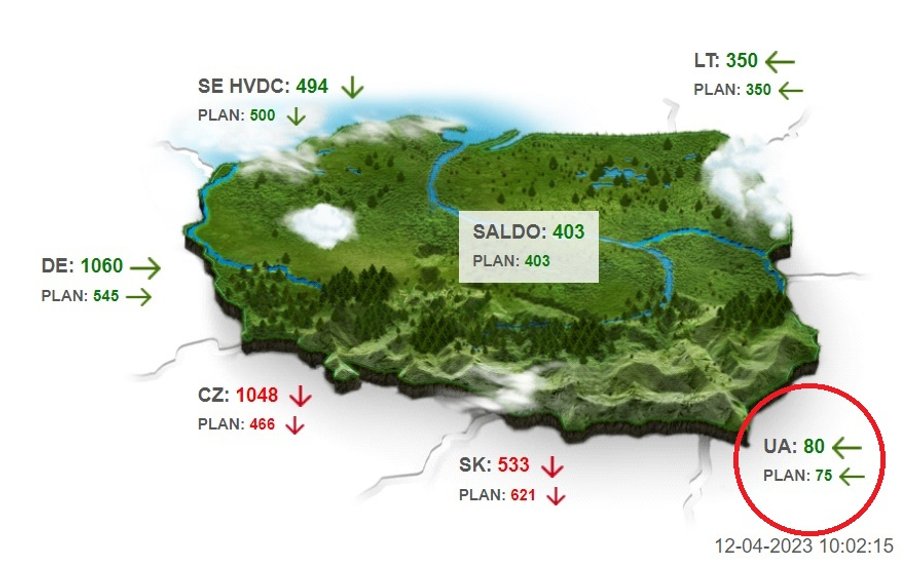 Przepływy energii elektrycznej na połączeniach międzynarodowych. Dnia 12 kwietnia 2023 r., o godz. 10.02, z Ukrainy import energii do Polski sięgał 80 MW.