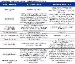 Mieszkania na sprzedaż: Nowe dopłaty do kredytów zamieszają na rynku