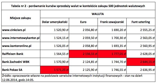 Jak wymieniać waluty? Tabela 2