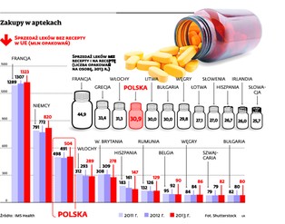 Polska w czołówce europejskich lekomanów. Tabletki kupujemy w hurtowych ilościach