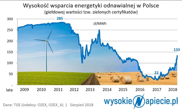 OZE - zielone certyfikaty, cena sierpień 2018 r.