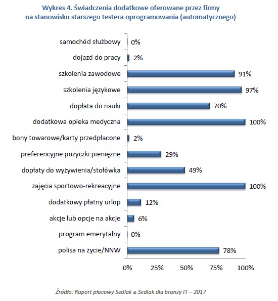Świadczenia dodatkowe oferowane przez firmy na stanowisku starszego testera oprogramowania (automatycznego)