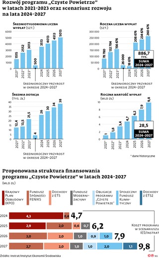 Rozwój programu „Czyste Powietrze” w latach 2021-2023 oraz scenariusz rozwoju na lata 2024-2027