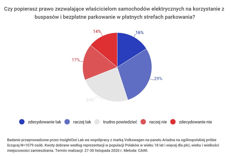 Samochód elektryczny i przywileje