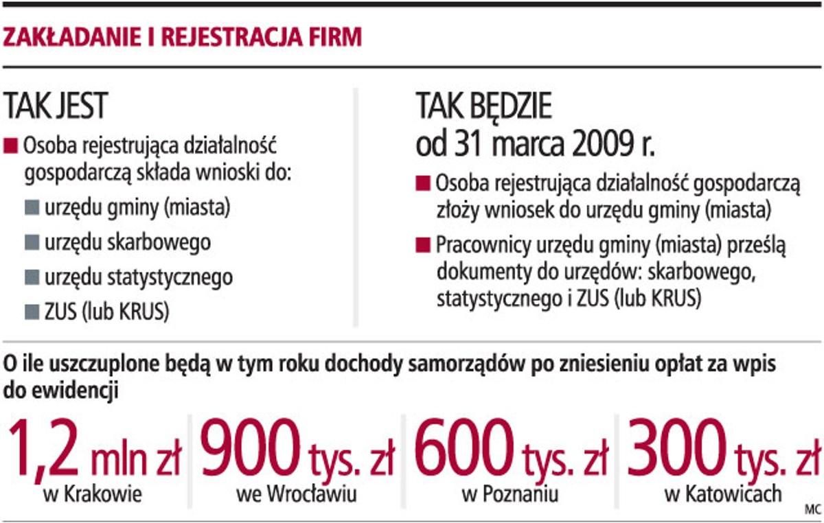 Zakładanie i rejestracja firm