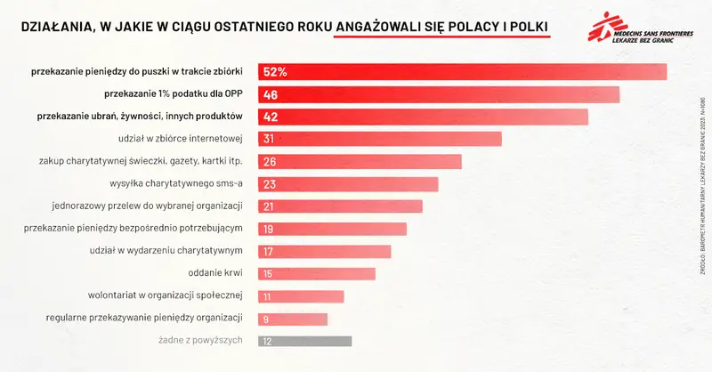 Jak angażowali się Polacy i Polki