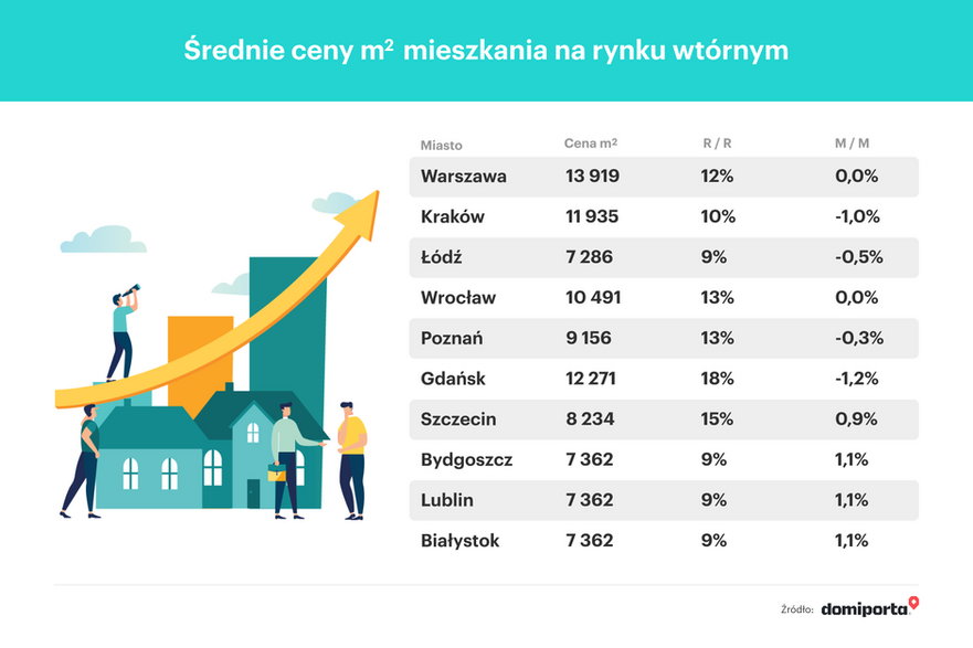 Ceny mieszkań w Polsce na rynku wtórnym