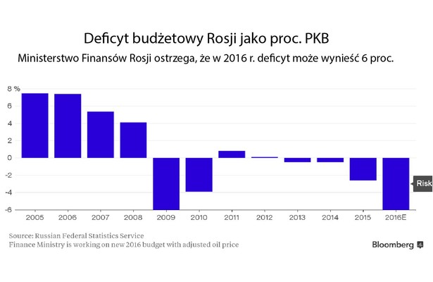 Rosja, której gospodarka opiera się głównie na wydobyciu ropy naftowej i gazu ziemnego, w 2015 r. miała deficyt budżetowy w wysokości 2,6 procent, najwyższy od pięciu lat. Niestety dla rosyjskiej gospodarki, obecnie istnieje zagrożenie, że na tym się nie skończy i deficyt będzie się powiększał, jeżeli ceny ropy spadną jeszcze bardziej. Tegoroczny budżet był początkowo planowany wokół ceny ropy na średnim poziomie 50 dol. za baryłkę, (obecnie ropa kosztuję oko 33 dol./bar.), a deficyt w wysokości 3 procent Produktu Krajowego Brutto. Pojawiają się jednak opinie, że cena ropy może spaść nawet do 16 dol. za baryłkę. Tak przynajmniej powiedział podczas Światowego Forum Ekonomicznego w Davos były minister finansów Rosji Aleksiej Kudrin. Dlatego istnieje duże zagrożenie, że deficyt będzie dużo większy od planowanego. Minister finansów Rosji Anton Siłuanow twierdzi, że aby uniknąć deficytu powyżej 6 procent PKB konieczne są oszczędności na łączną kwotę 1,5 bln rubli (18,9 mld $).