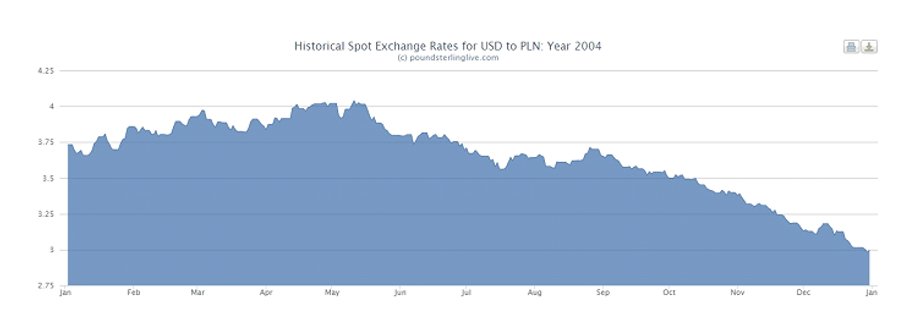 Kurs USD/PLN w 2004 r.