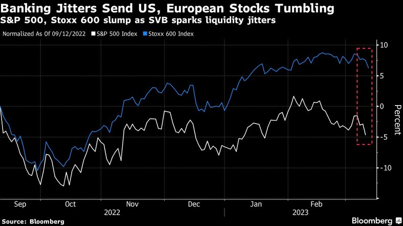 Notowania indeksów S&P 500 oraz Stoxx 600