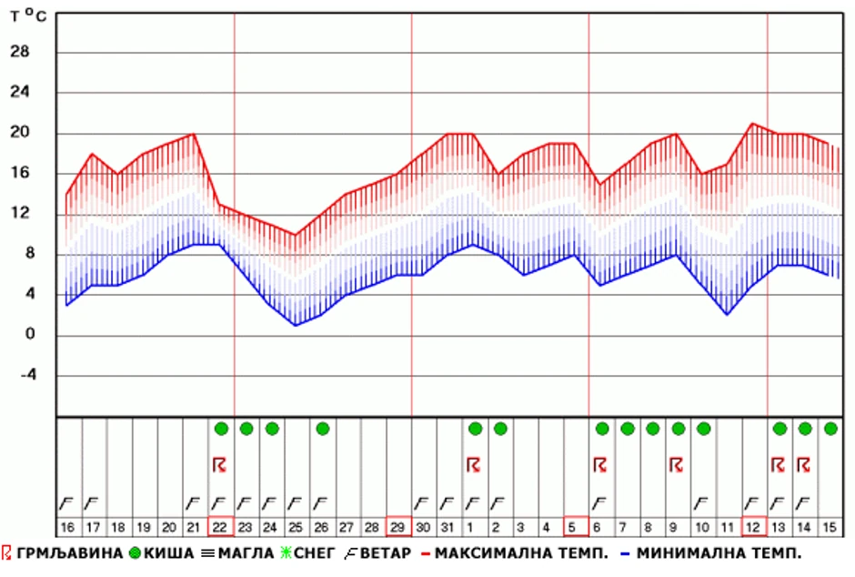 U narednim danima u celoj zemlji se očekuje drastičan pad temperature 