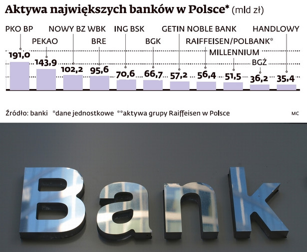 Aktywa największych banków w Polsce