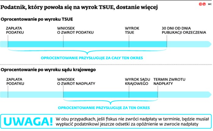 Podatnik, który powoła się na wyrok TSUE, dostanie więcej