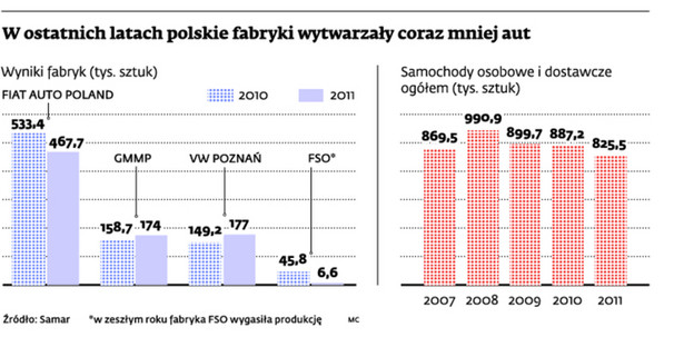W ostatnich latach polskie fabryki wytwarzały coraz mniej aut