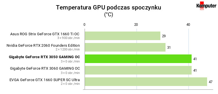 Nvidia GeForce RTX 3050 – Temperatura GPU podczas spoczynku 