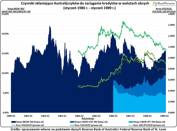 Czynniki skłaniające Australijczyków do zaciągania kredytow w walutach obcych