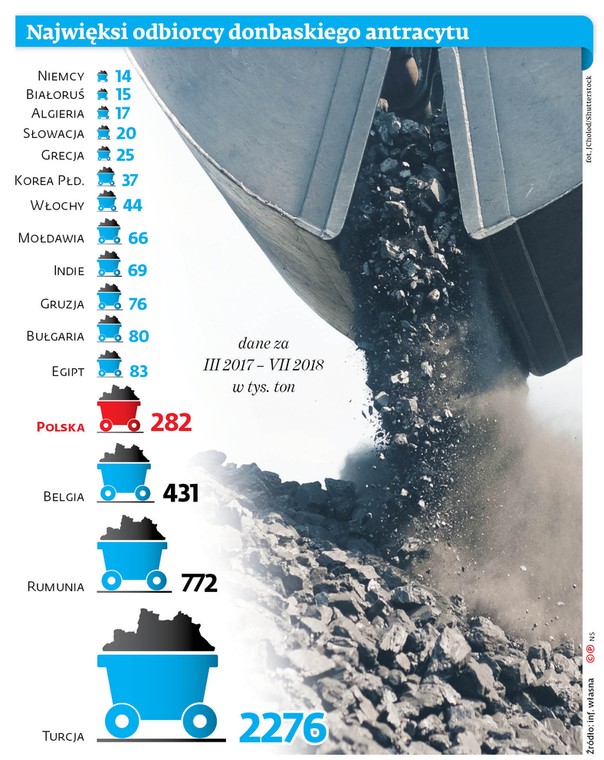 Najwięksi odbiorcy donbaskiego antracytu