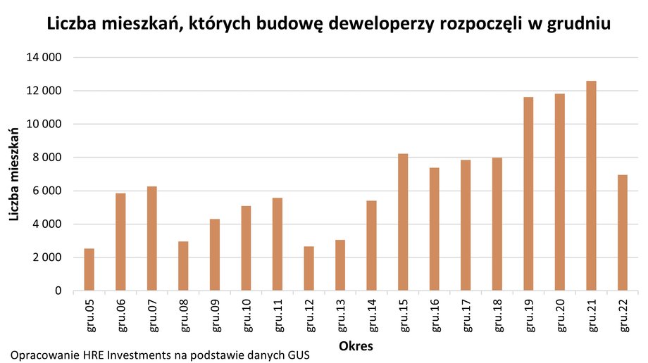 Od lat w grudniu nie było tak niewielkiej liczby rozpoczętych budów.