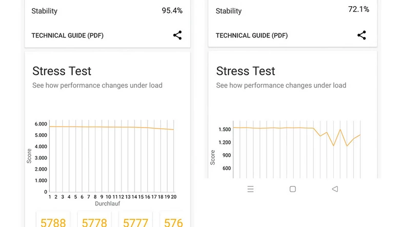 W teście obciążeniowym wydajność Lenovo (po lewej) dzięki chłodzeniu CPU nie załamywała się. Topowy Oppo Find X3 Pro (po prawej) miał z tym swoje problemy