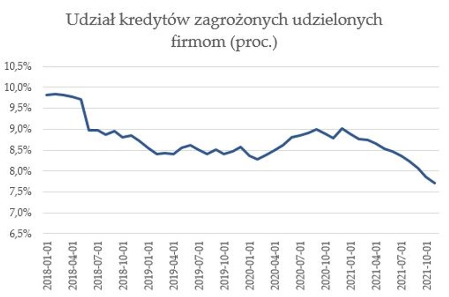 Maleje udział firmowych kredytów zagrożonych.