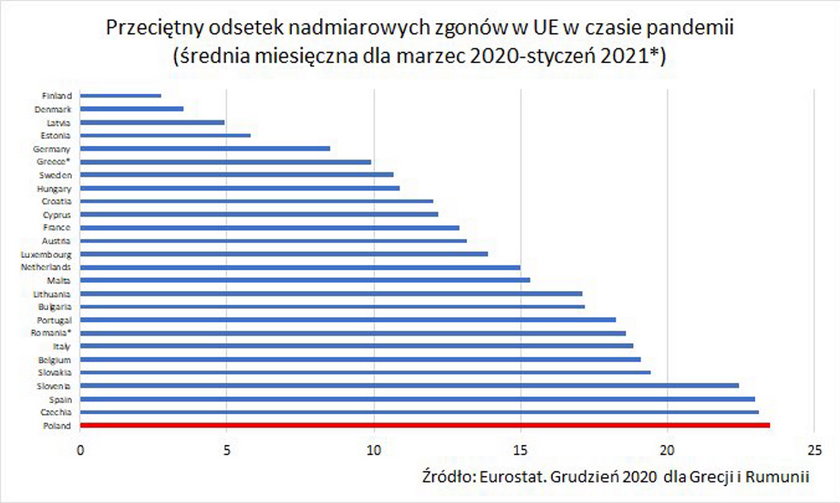 Polacy liderami w "statystyce śmierci".