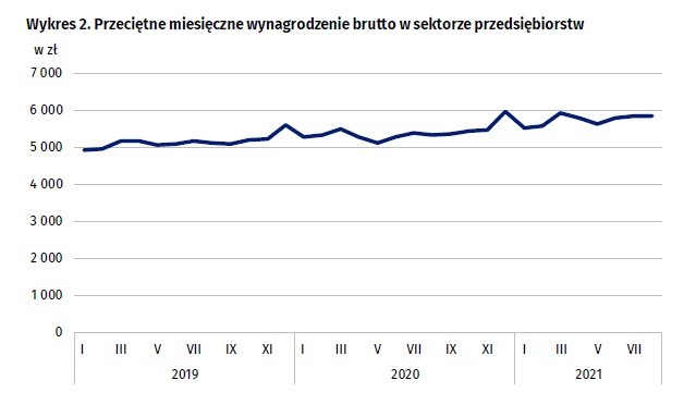 Wynagrodzenie, GUS